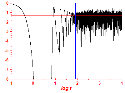 Survival probability log